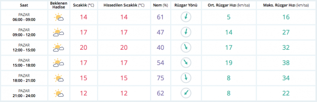 Bugün hava nasıl olacak? (9 Nisan 2017)